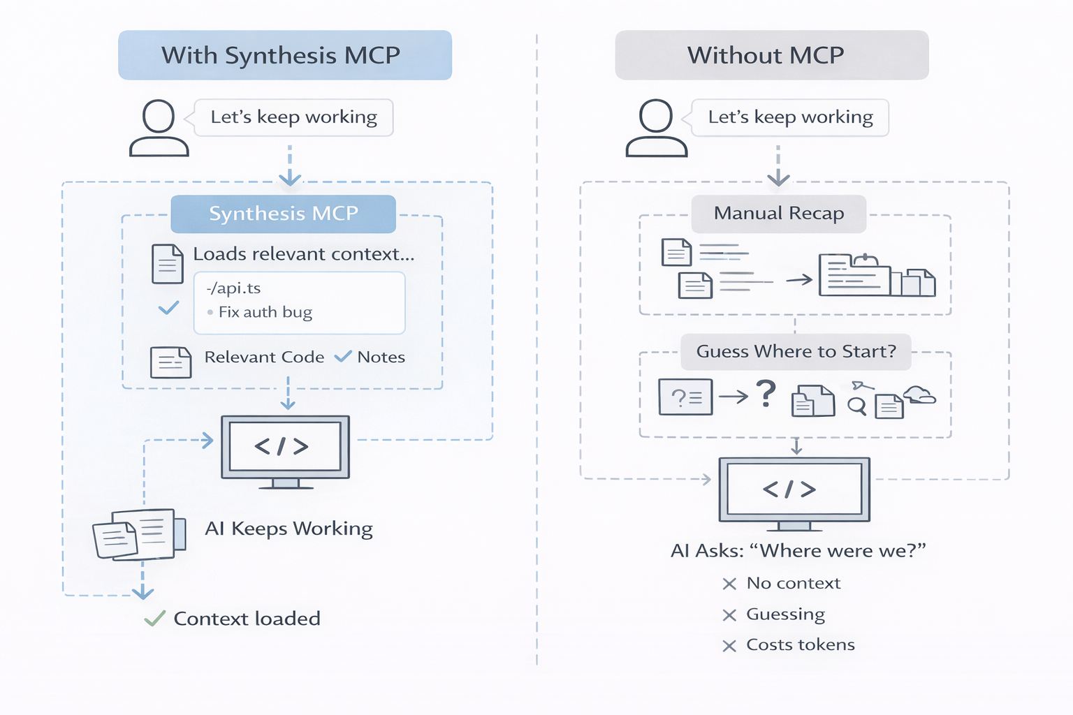 How Synthesis works diagram